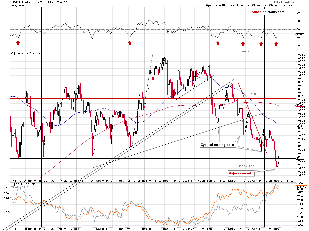 Short-term US Dollar price chart - USD