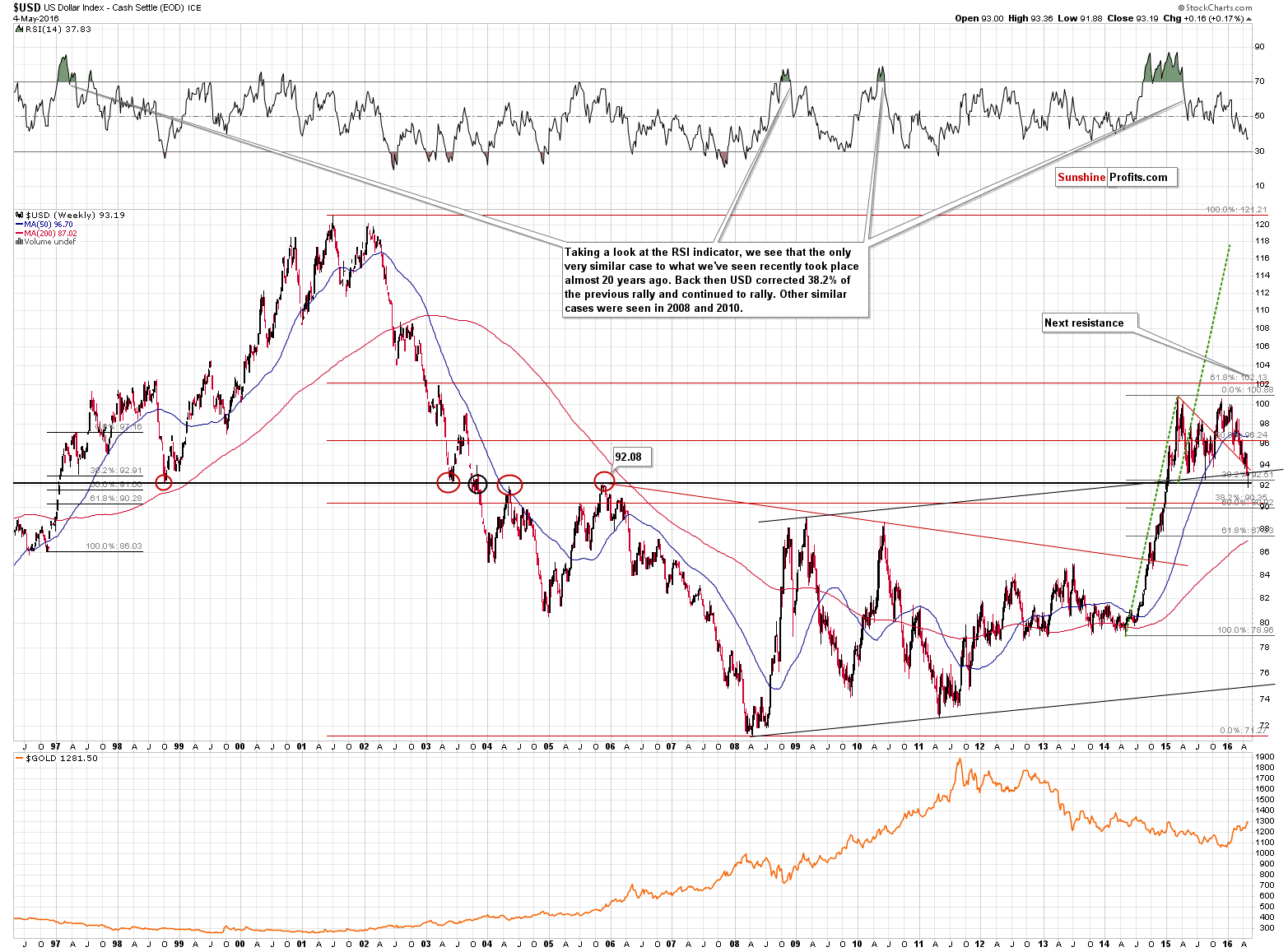 Long-term US Dollar price chart - USD