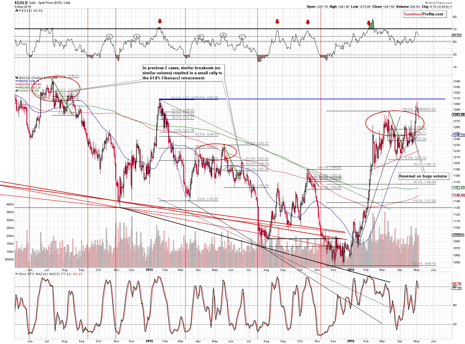 Short-term Gold price chart - Gold spot price