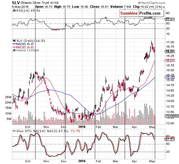 Short-term Silver price chart - SLV ETF - iShares Silver Trust
