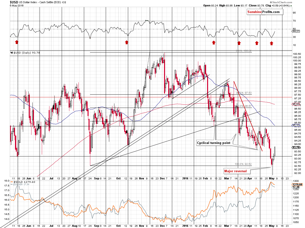 Short-term US Dollar price chart - USD