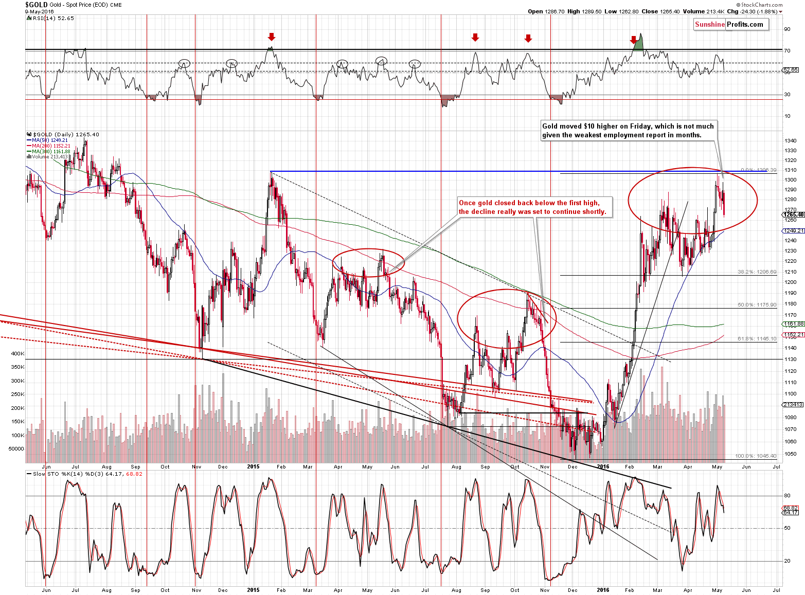 Short-term Gold price chart - Gold spot price