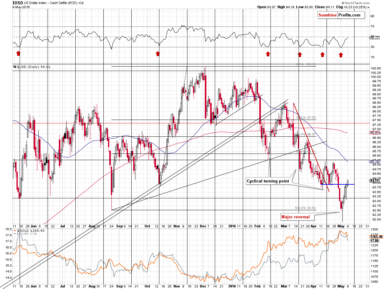 Short-term US Dollar price chart - USD