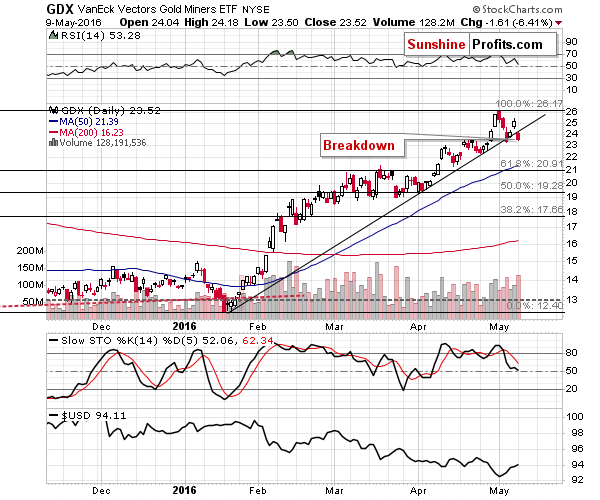 GDX - Market Vectors Gold Miners - Gold mining stocks