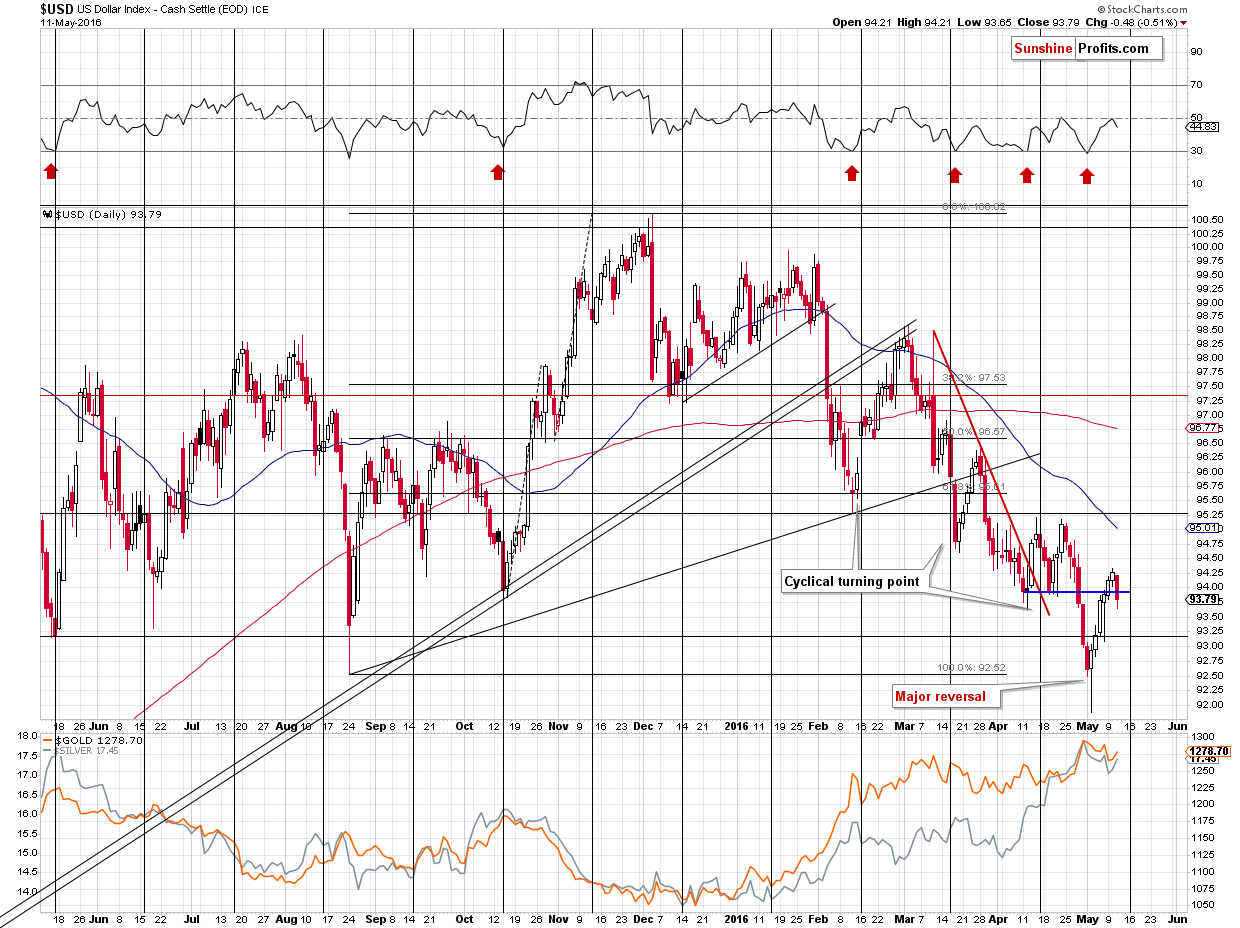 Short-term US Dollar price chart - USD