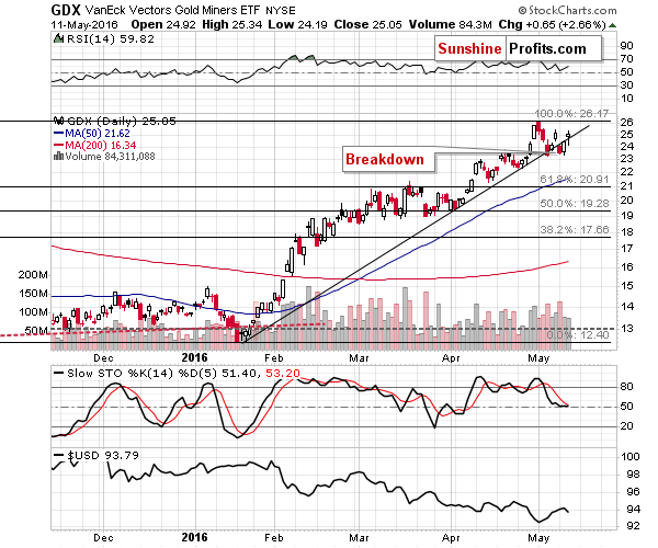 GDX - Market Vectors Gold Miners - Gold mining stocks