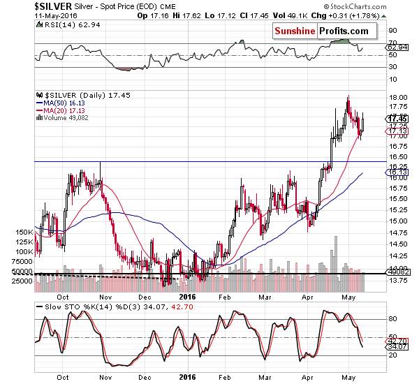 Short-term Silver price chart - Silver spot price