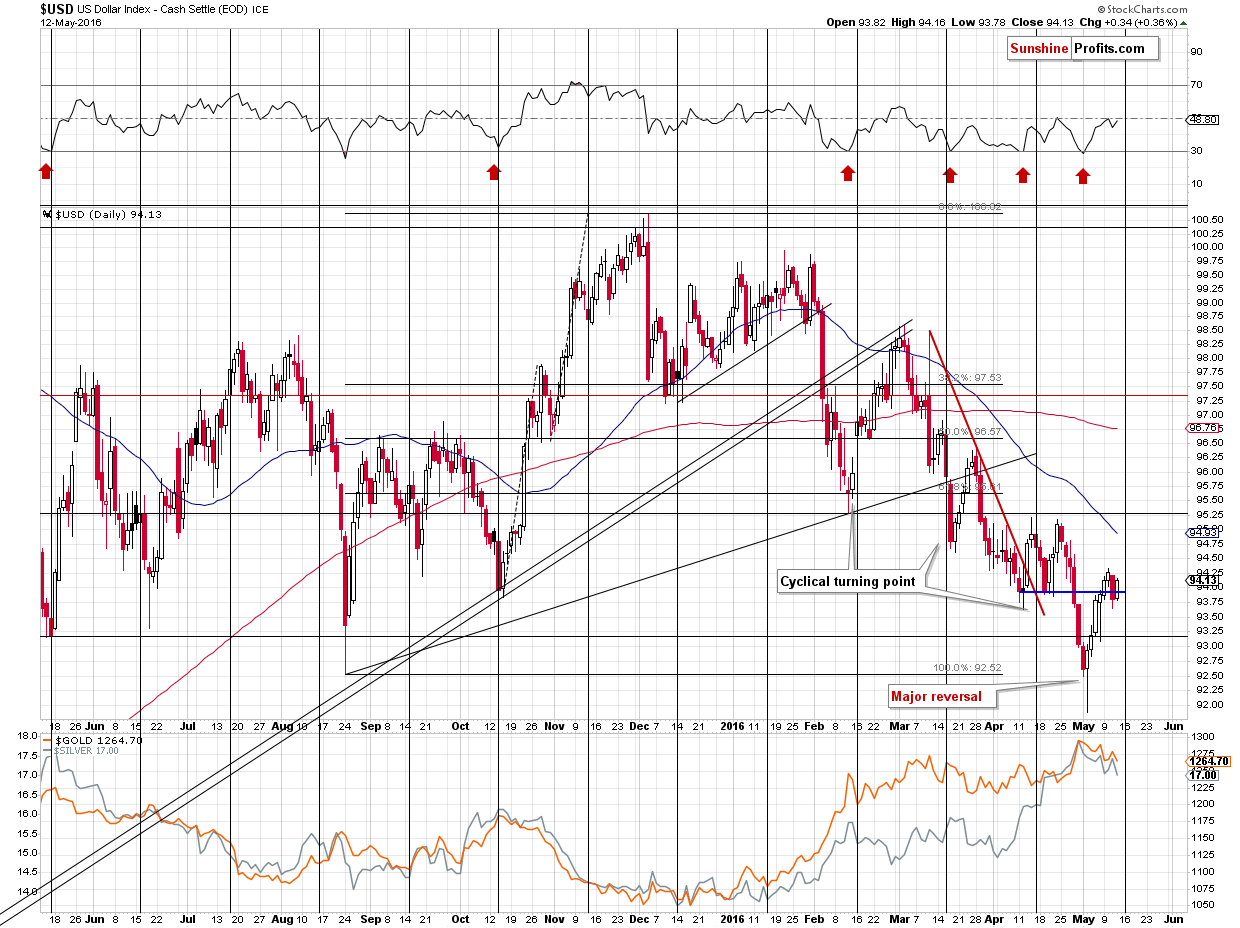 Short-term US Dollar price chart - USD