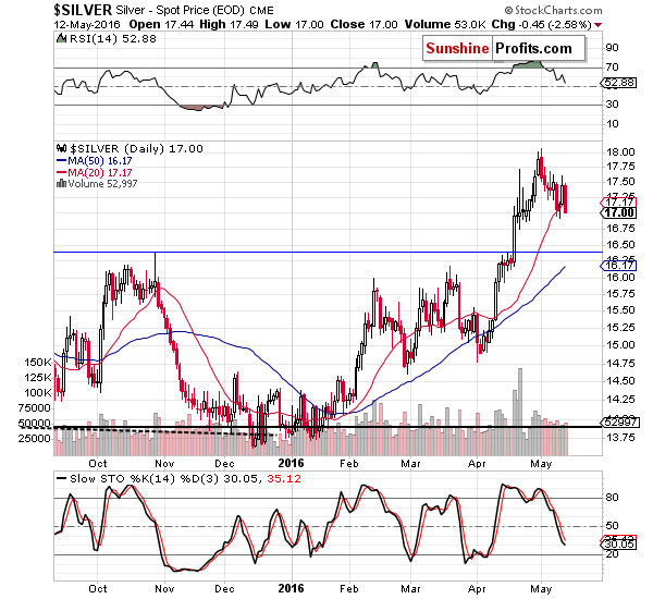 Short-term Silver price chart - Silver spot price