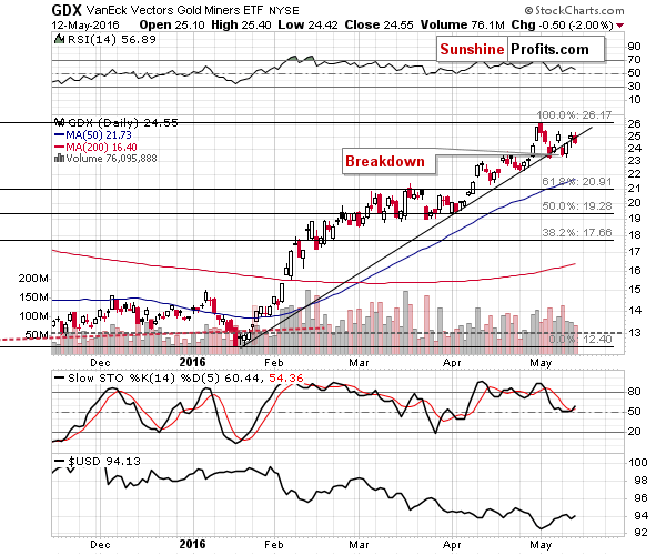 GDX - Market Vectors Gold Miners - Gold mining stocks
