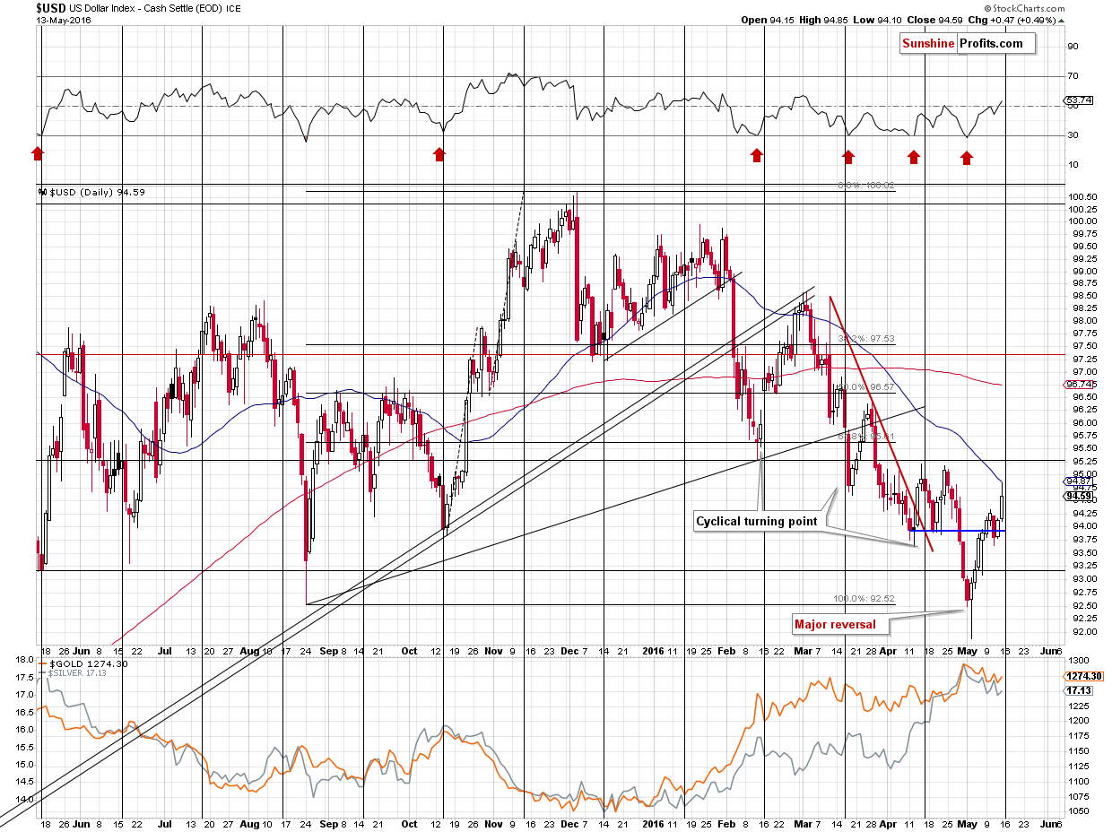 Short-term US Dollar price chart - USD