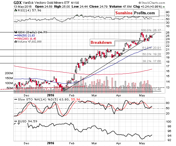 GDX - Market Vectors Gold Miners - Gold mining stocks