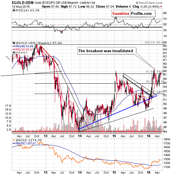 Gold from the non-USD perspective - GOLD:UDN