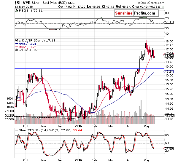 Short-term Silver price chart - Silver spot price