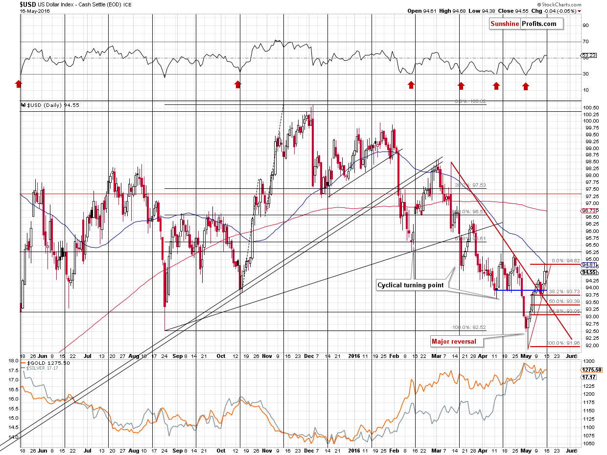 Short-term US Dollar price chart - USD