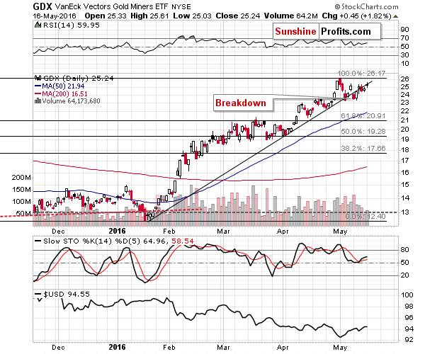 GDX - Market Vectors Gold Miners - Gold mining stocks