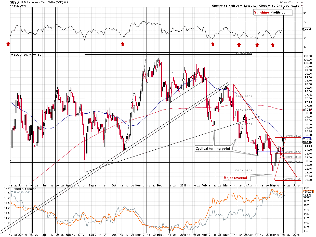 Short-term US Dollar price chart - USD