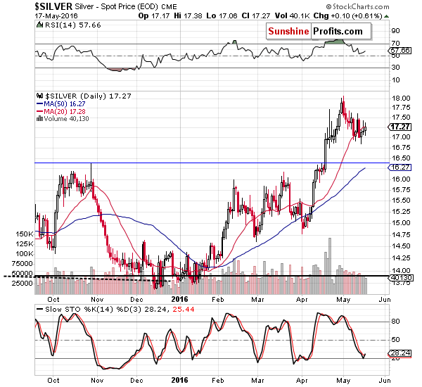 Short-term Silver price chart - Silver spot price