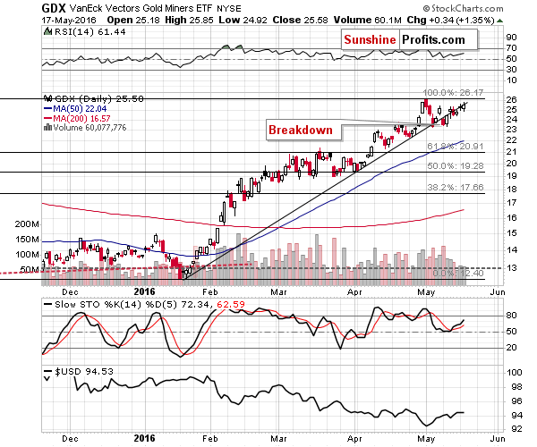 GDX - Market Vectors Gold Miners - Gold mining stocks
