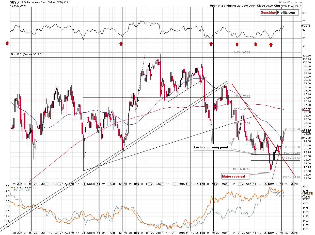 Short-term US Dollar price chart - USD