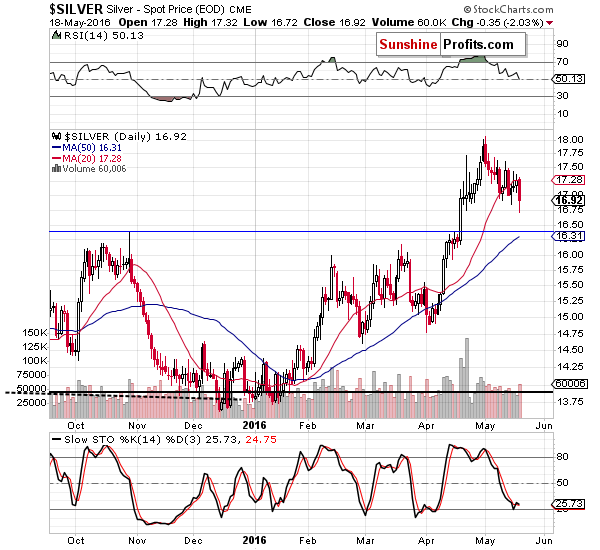 Short-term Silver price chart - Silver spot price