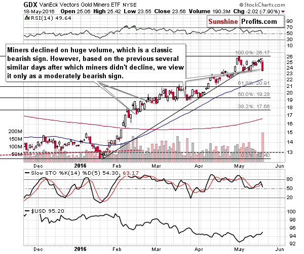 GDX - Market Vectors Gold Miners - Gold mining stocks