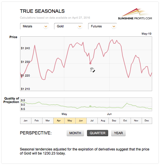 True Seasonal tendencies for gold