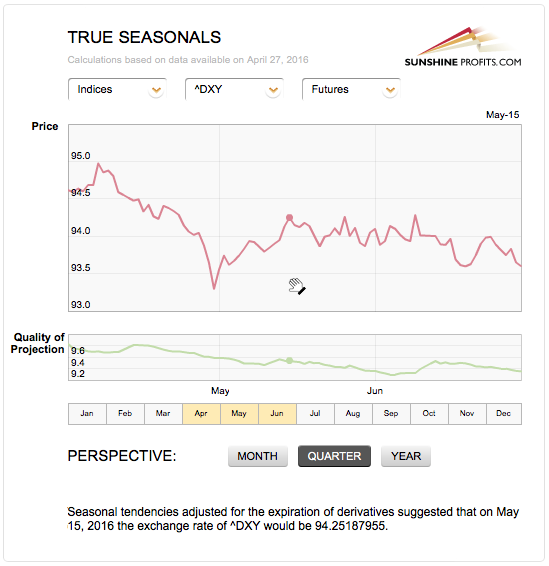 True Seasonal tendencies for US Dollar Index