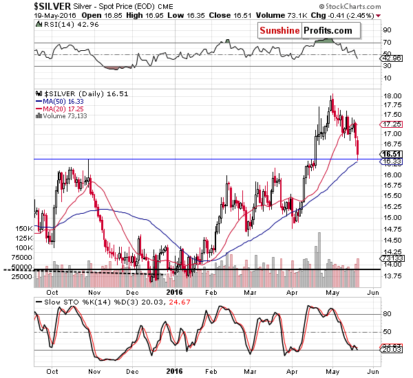 Short-term Silver price chart - Silver spot price