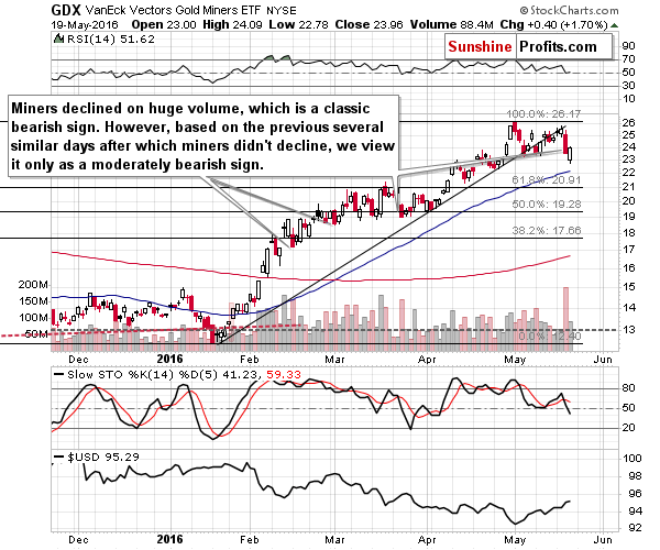 GDX - Market Vectors Gold Miners - Gold mining stocks