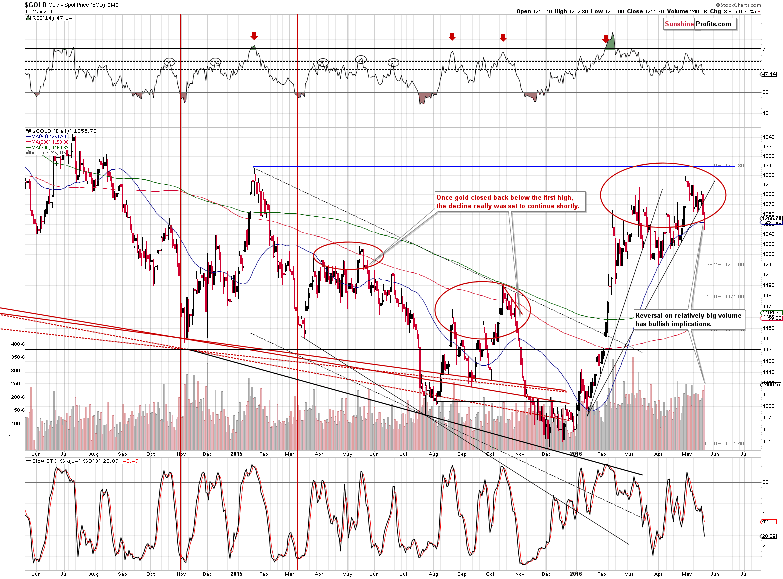 Short-term Gold price chart - Gold spot price