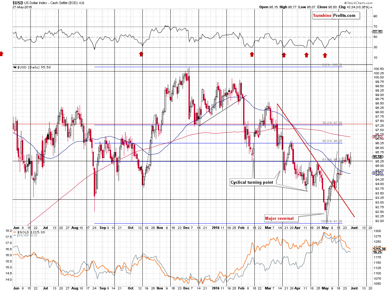 Short-term US Dollar price chart - USD