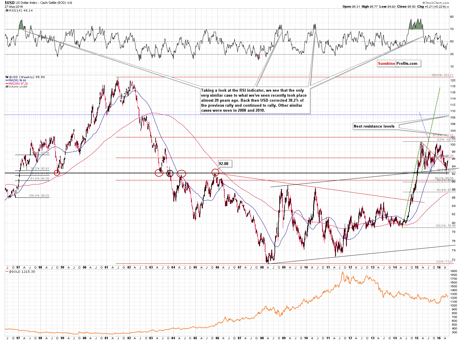 Long-term US Dollar Index chart - USD