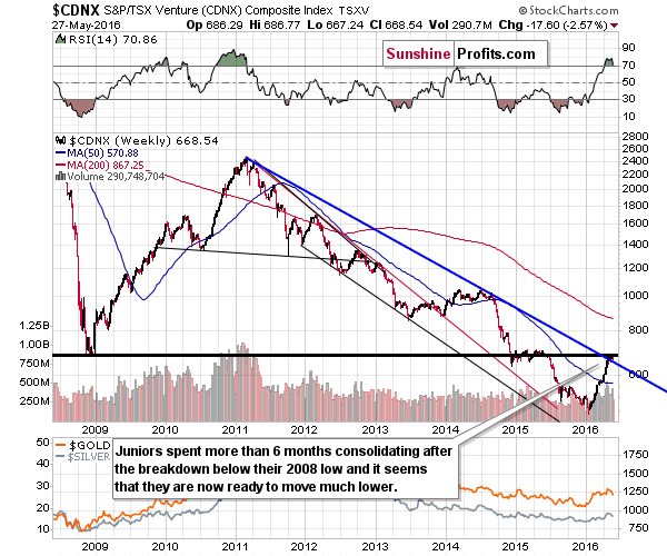 CDNX - Toronto Stock Exchange Venture Index - proxy for the junior miners