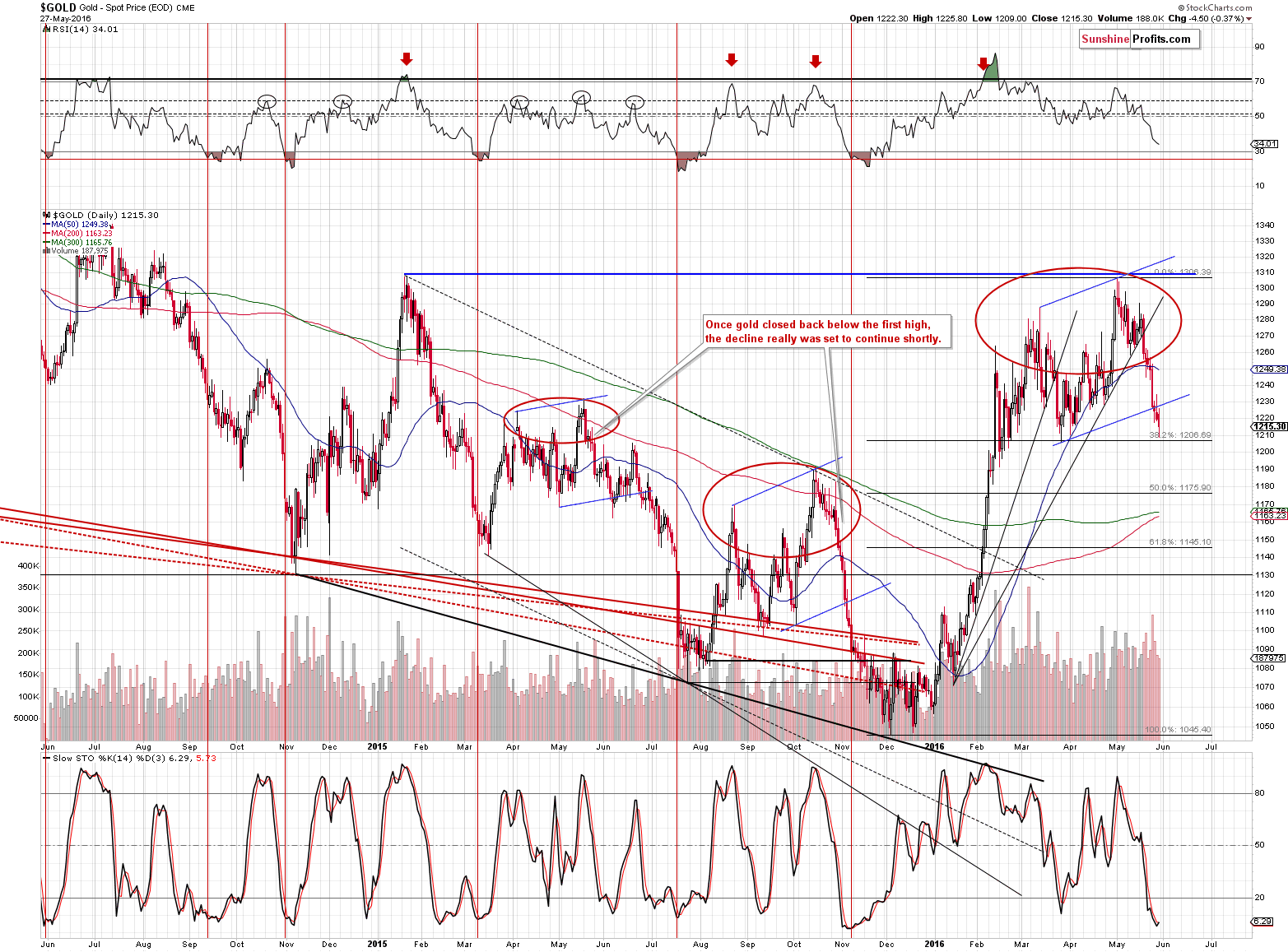 Short-term Gold price chart - Gold spot price