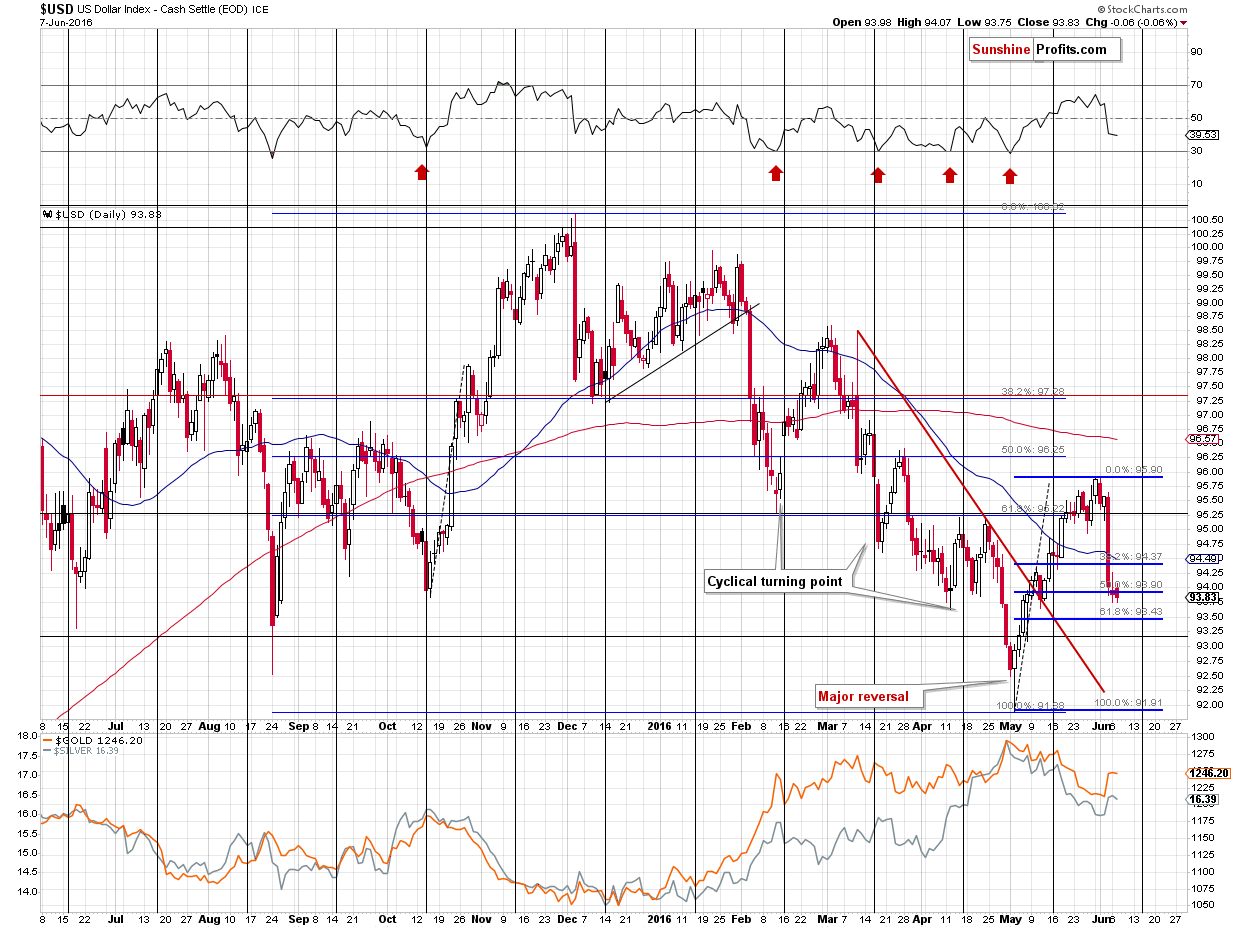 Short-term US Dollar price chart - USD
