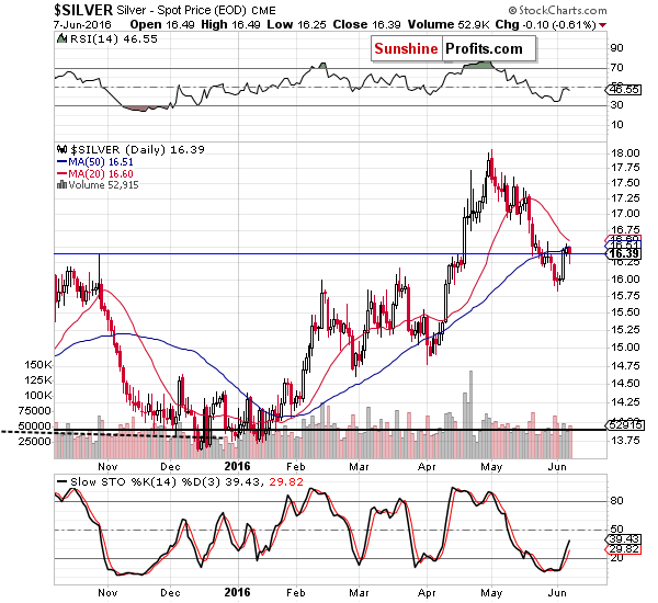 Short-term Silver price chart - Silver spot price