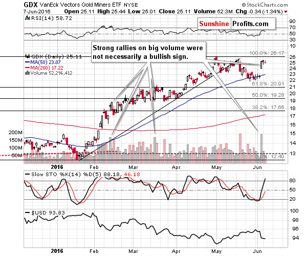 GDX - Market Vectors Gold Miners - Gold mining stocks