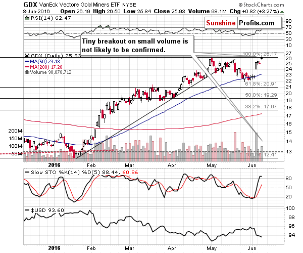 GDX - Market Vectors Gold Miners - Gold mining stocks