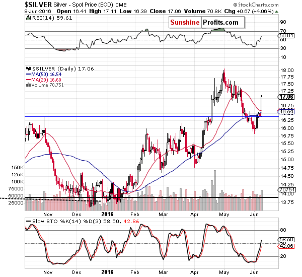 Short-term Silver price chart - Silver spot price