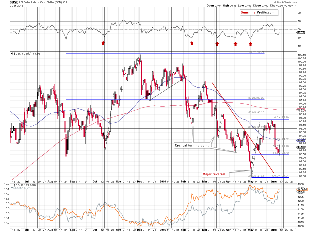 Short-term US Dollar price chart - USD