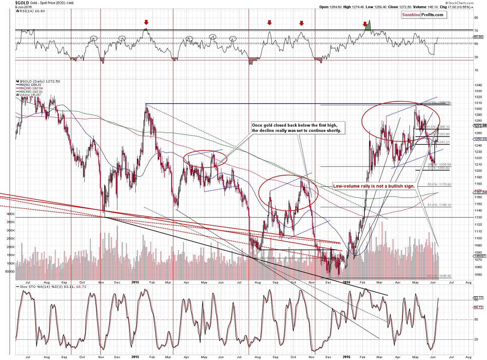 Short-term Gold price chart - Gold spot price
