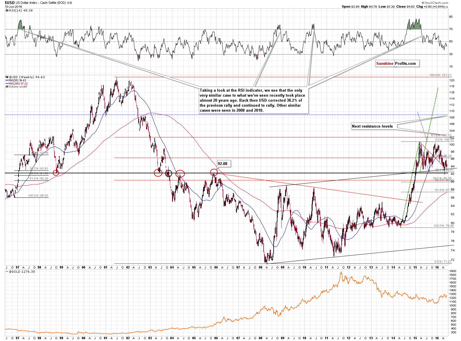 Long-term US Dollar price chart - USD