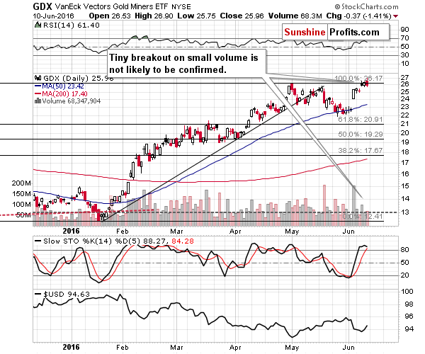 GDX - Market Vectors Gold Miners - Gold mining stocks