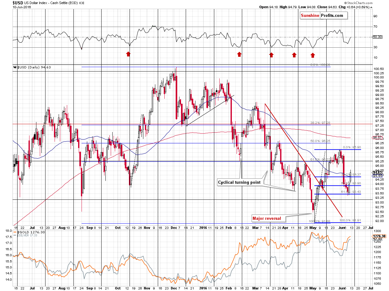 Short-term US Dollar price chart - USD