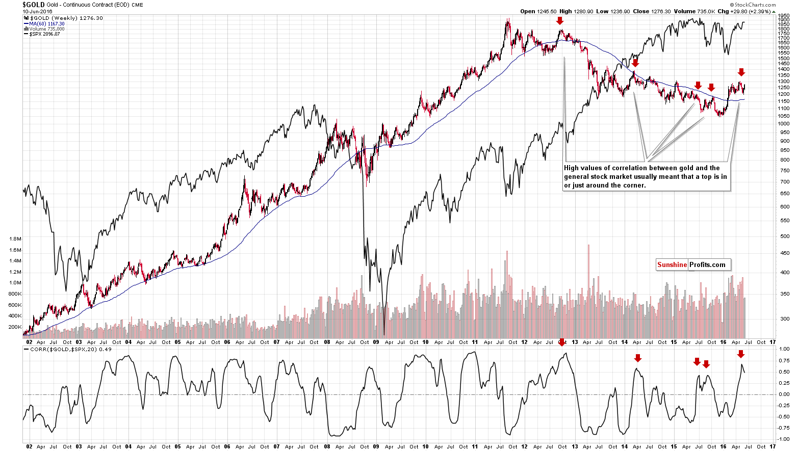 Long-term Gold price chart - Gold spot price
