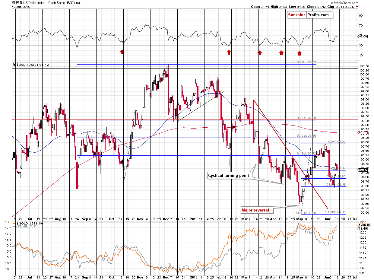 Short-term US Dollar price chart - USD