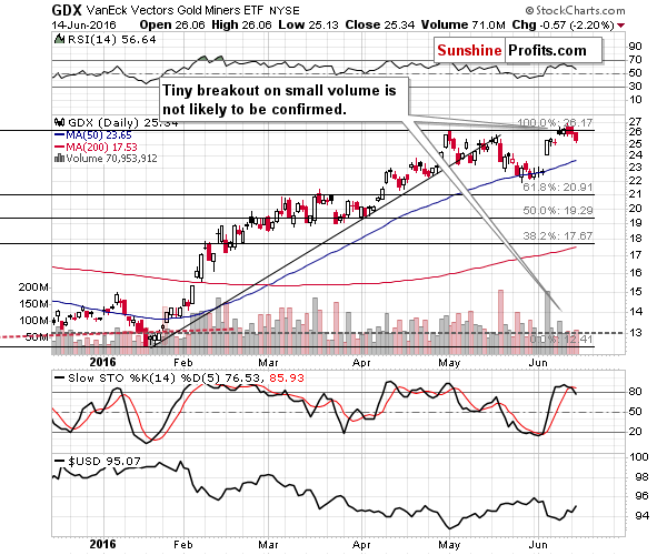 GDXJ:SPY - Junior miners to other stocks ratio chart