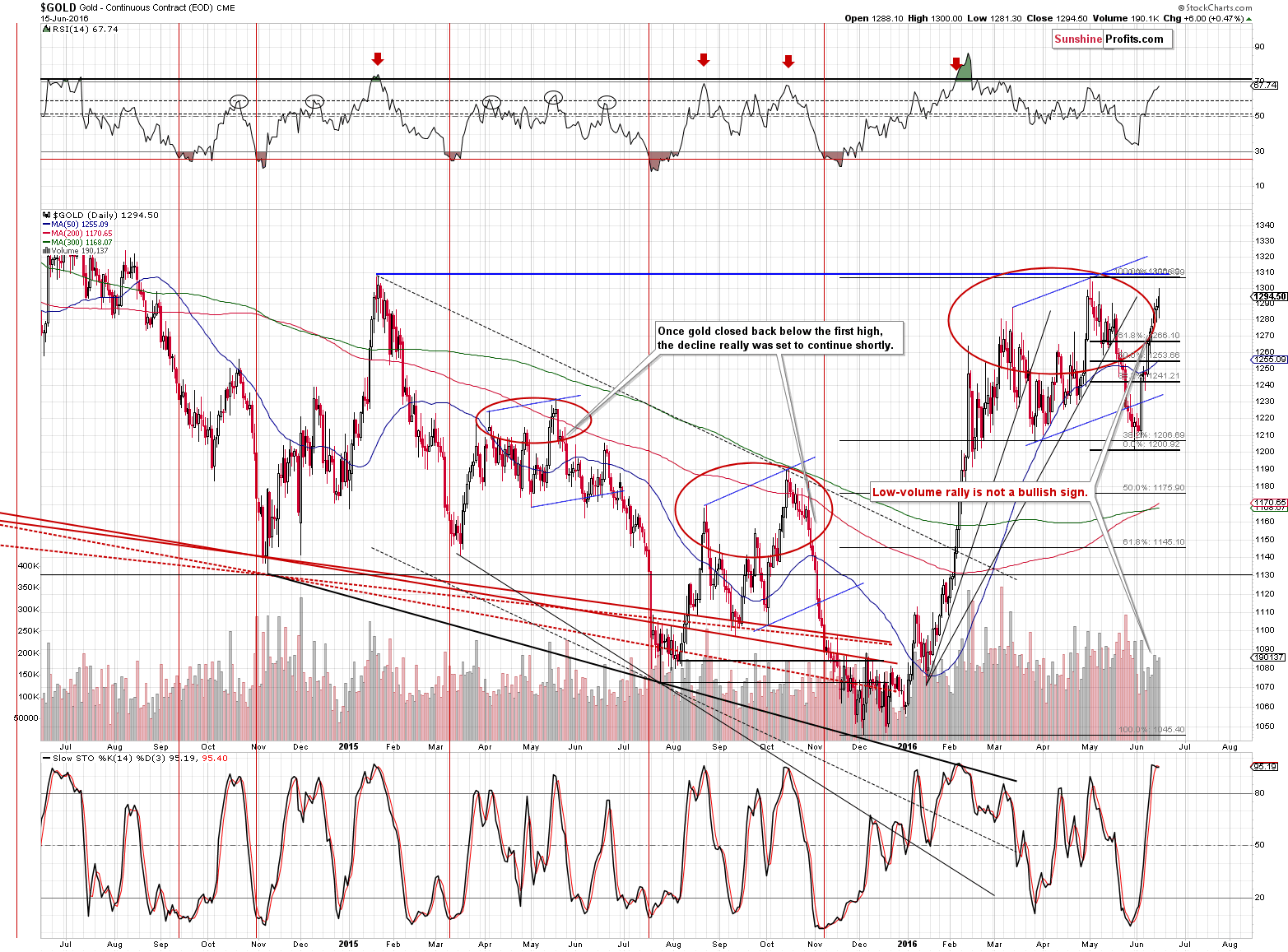 Short-term Gold price chart - Gold spot price