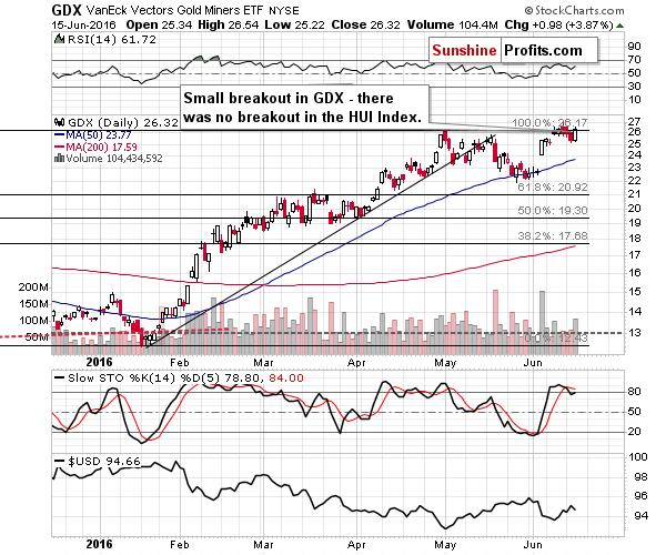 GDX - Market Vectors Gold Miners - Gold mining stocks
